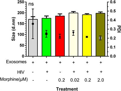 HIV-1 and opiates modulate miRNA profiles in extracellular vesicles